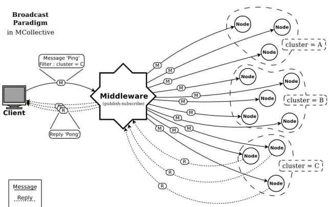 Figure A.3: MCollective broadcast paradigm diagram