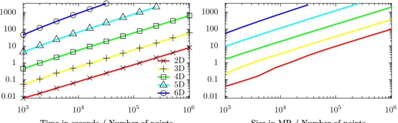Figure 1: Timings (left) and space usage (right) of our implementation (subsection 5.1)