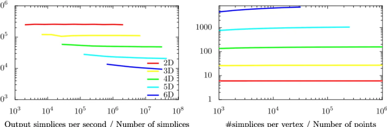 Figure 3: Efficiency of spatial sorting. All axes are logarithmic except for the left vertical axis (#visited simplices per insert )