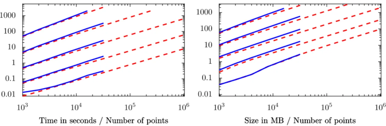 Figure 4: Sampling a manifold. All axes are logarithmic. The red dashed curves are identical to Figure 1