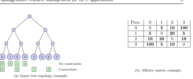 Figure 2: Example of TreeMatch output (green square) based on the anity matrix and the tree topology