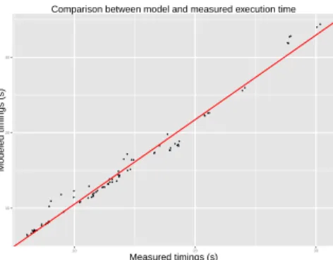 Figure 3: TreeMatch measured time vs. modeled time for the minighost  ap-plication with a communication ratio between 5% and 45%