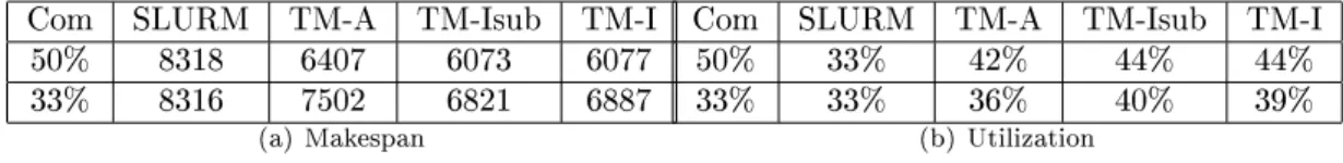 Figure 4: Workload Metrics for the dierent strategies and dierent amount of communication ratio