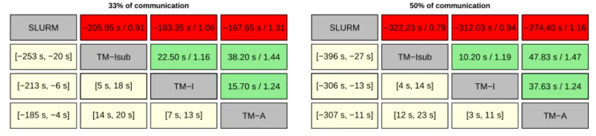 Figure 5: Statistical comparison of selection methods: ow time