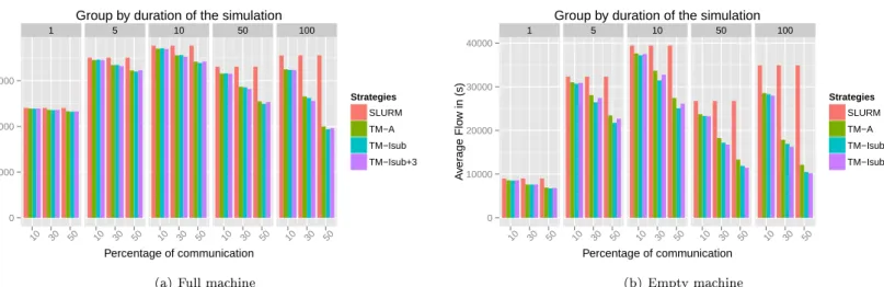 Figure 7: Average owtime of dierent simulations using the Curie trace with dierent strategies and various percentage of communication