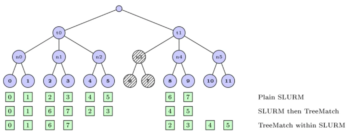 Figure 1: Tree topology of 6 nodes of 2 processing units with one unavailable nodes: n3