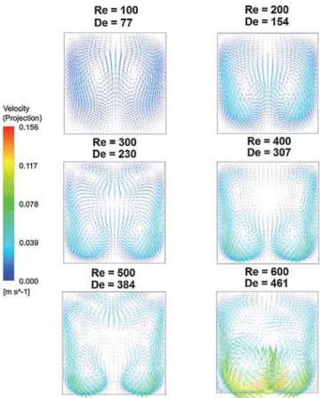 Fig. 9 shows the velocity vectors in plane P4 for diﬀerent Reynolds and Dean numbers. Since secondary vortices are induced by centrifugal forces, such structures are not observed at low Dean number, De = 77 and 154 here