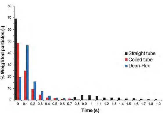 Fig. 12 shows the distribution of the maximum shear rate G max,part