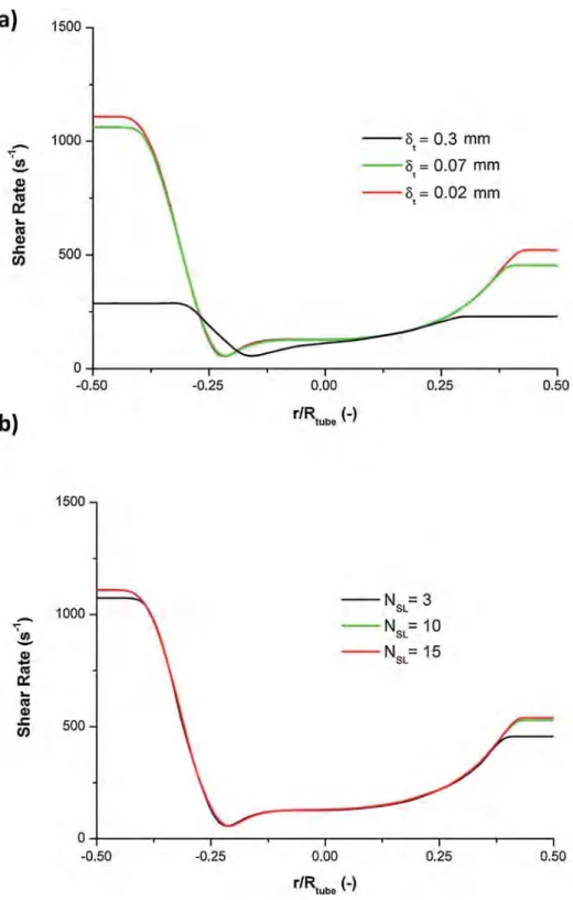 Fig. 3. (a) Inﬂuence of δ t on the shear rate proﬁle; (b) Inﬂuence of N SL on the shear rate proﬁle.
