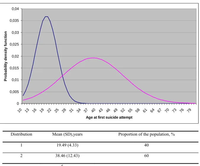 Figure 1: Theoretical model best fitting the observed distribution of age at first suicide  attempt for the sample of 368 patients 
