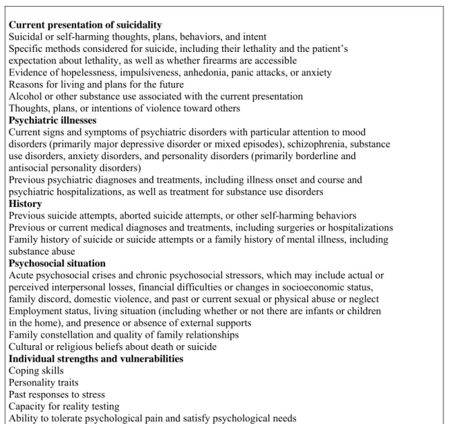 Tableau 8 : Caractéristiques évaluées chez un patient présentant des conduites suicidaires  selon les guidelines de l’APA (APA, 2003) 
