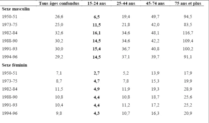 Tableau 10 : Taux de suicide en France pour 100 000 habitants en fonction des années, de  l’âge et du sexe (Nizard, Bourgoin, &amp; De Divonne, 1998) 