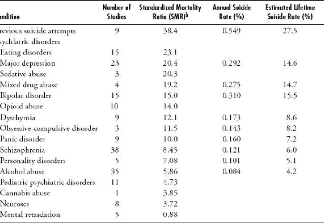 Tableau 12 : Risque suicidaire en fonction du diagnostic psychiatrique (Harris &amp; 