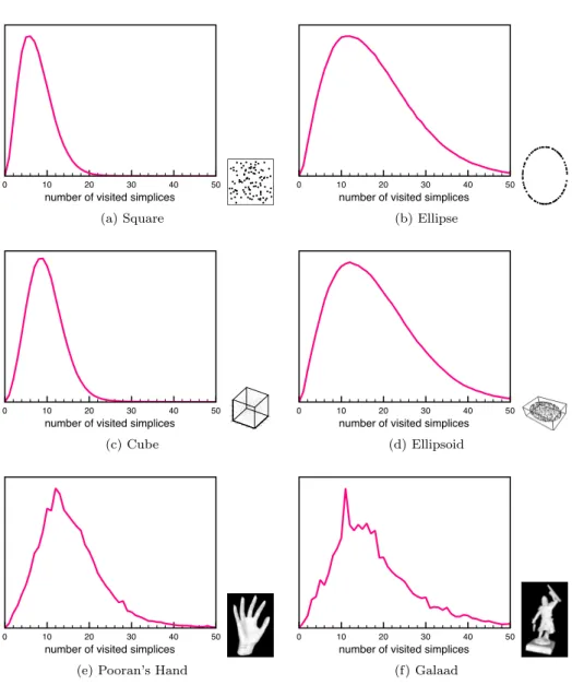 Figure 4: Delaunay hierarchy with stochastic walk. The distribution of the number of simplices visited during the stochastic walk done on the last level of the hierarchy for 2 20 points: (a) evenly distributed in a square, (b) evenly distributed on an elli