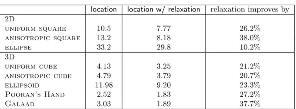 Table 1: Improving performance with relaxation. All the models have 2 20 points. The time is computed in seconds and accounts for 2 15 random queries inside the convex hull of the input points