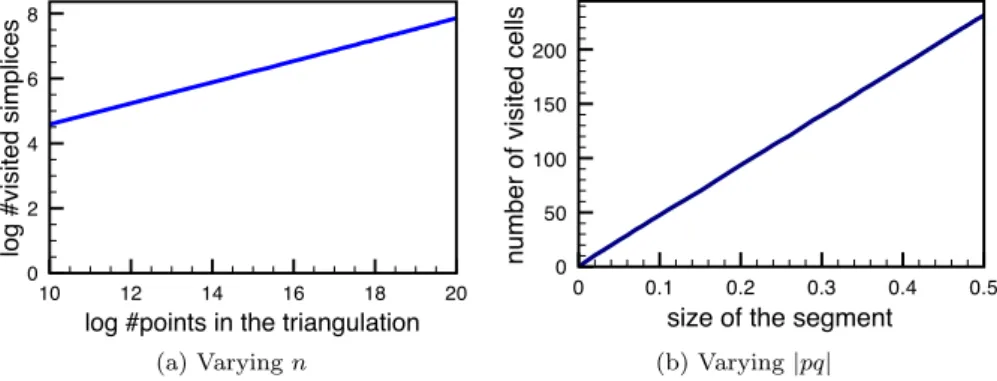 Figure 1: Complexity Conjecture. (a) shows the average number of visited sim- sim-plices by a stochastic walk done from the simplex containing the point (1/2, 1/2, 1/4), to the query-point (1/2, 1/2, 3/4), in several Delaunay triangulations of 2 10 , 