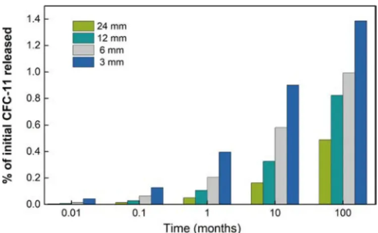 Fig.  3. Time-dependent  CFC-11  release  from  PU  foam  waste  of  a  shredded  refrigerator/freezer (adapted from Kjeldsen and Scheutz, 2003)