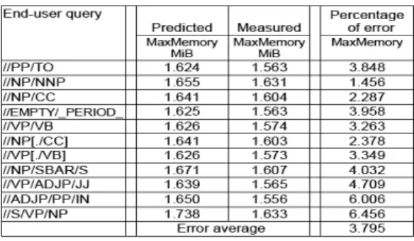 Figure 10 illustrates the error percentage of query evaluation cost. As can be seen, the error average of space is 9.87%.
