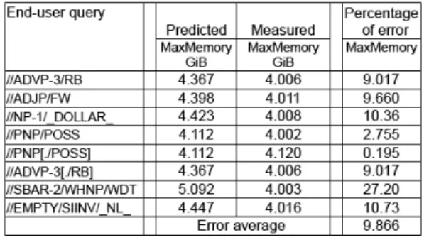 Figure 10: Percentage error- TreeBank 146MiB