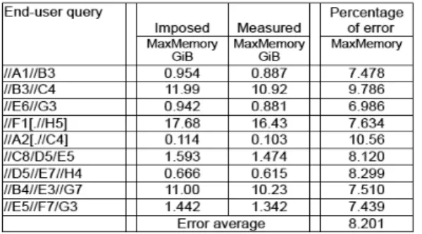 Figure 13: Percentage error of user protocol - Synthetic 1GiB