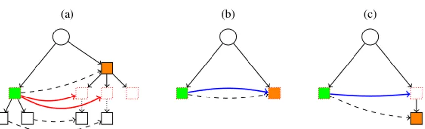 Figure 5: The figures (a), (b) and (c) show the Case 1 and Case 2 to build the arcs of DBG + k 