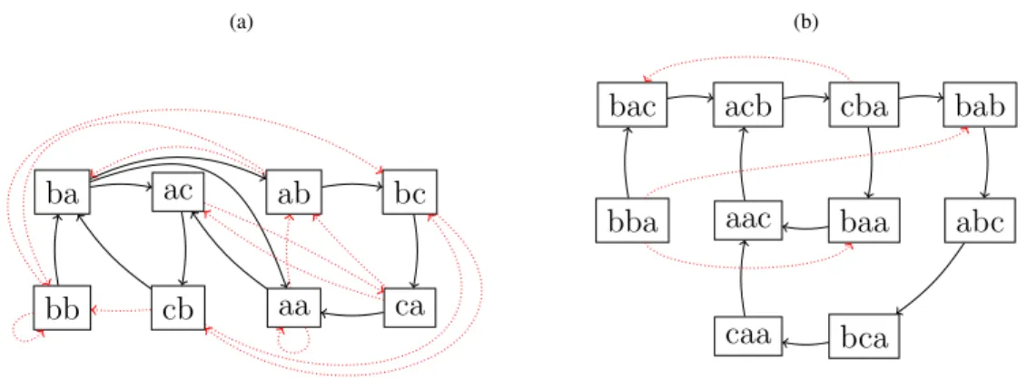 Figure 3: With solid arcs only, the graphs correspond to DBG + 2 and DBG + 3 for our running example