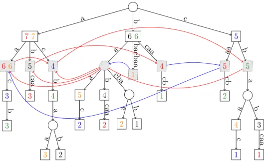 Figure 4: The Generalised Suffix Tree for our running example and the constructed De Bruijn Graph for k := 2