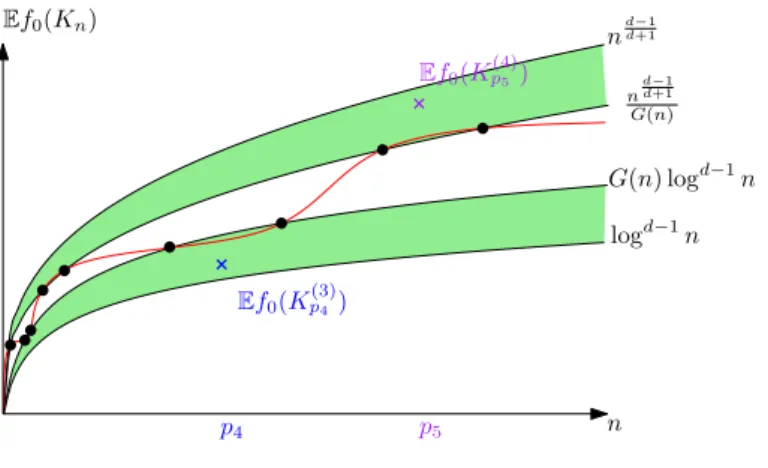 Figure 2: The expected size of the random polytope of K.