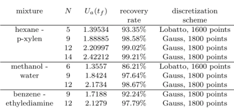 Fig. 3. Case hexane-p-xylene : the optimal distillate rate u(t) for the distillation columns with 5, 9, 12 and 14 plates.