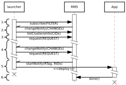 Figure 2: Example of interactions between the RMS, an application and its launcher.