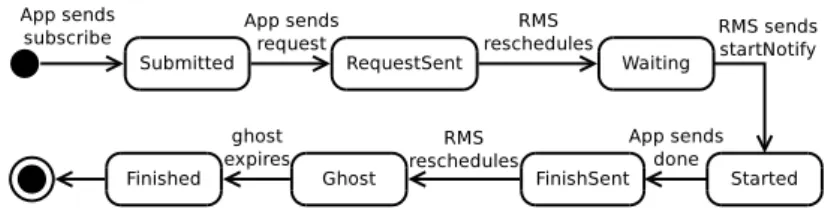 Figure 4: Application states inside the RMS in NDRMSbp.
