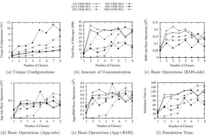 Figure 9: Simulation results for NDRMSbp including complex-moldable applications.