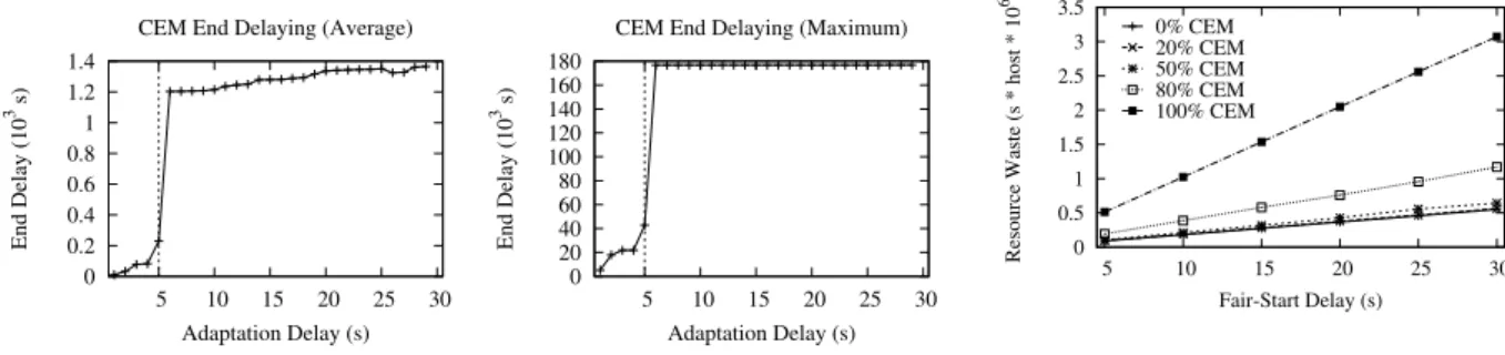 Figure 10: Unfairness caused by insuﬃcient fair-start delay.
