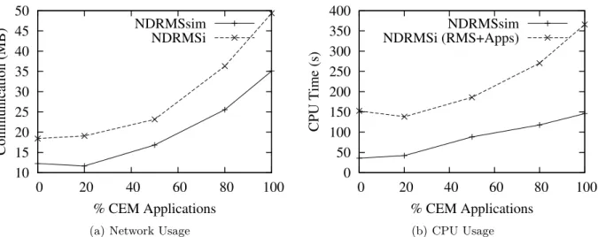 Figure 12: Comparison between NDRMSsim and NDRMSi.