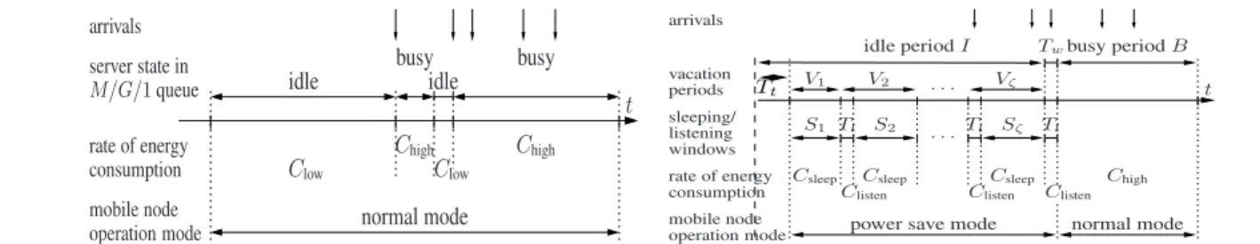 Figure 2: Mapping the M/G/1 queue .
