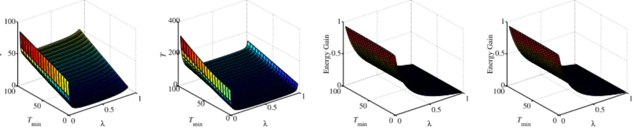 Figure 3: Impact of T min on T and G in type I like power saving classes.