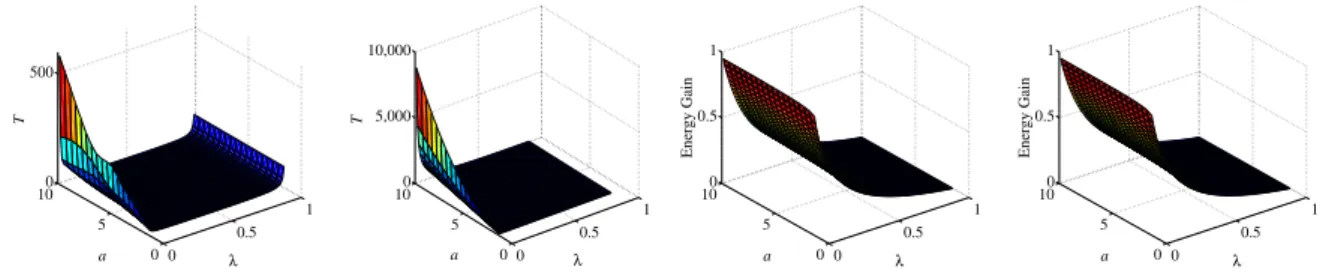 Figure 5: Impact of a on T and G with either deterministic or exponential {S i } i .