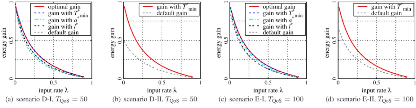 Figure 8: Maximized/default gain versus the input rate λ.