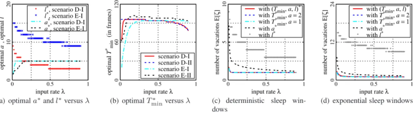 Figure 9: Optimal parameters obtained from P 1 –P 3 and set to obtain E[ζ] versus λ.