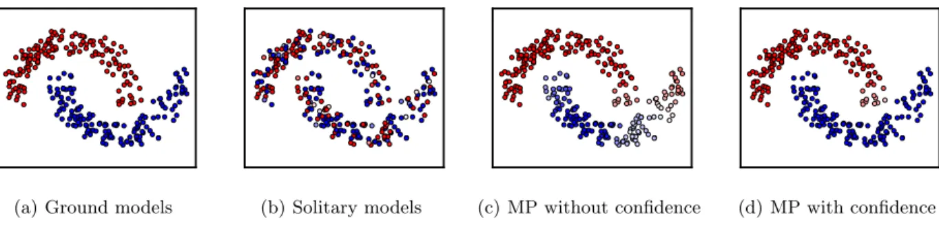 Figure 2: Results on the mean estimation task. (Left-middle) Model propagation with and without confidence values w.r.t