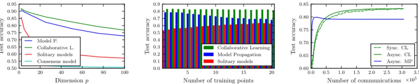 Figure 3: Results on the linear classification task. (Left) Test accuracy of model propagation and collabora- collabora-tive learning with varying feature space dimension