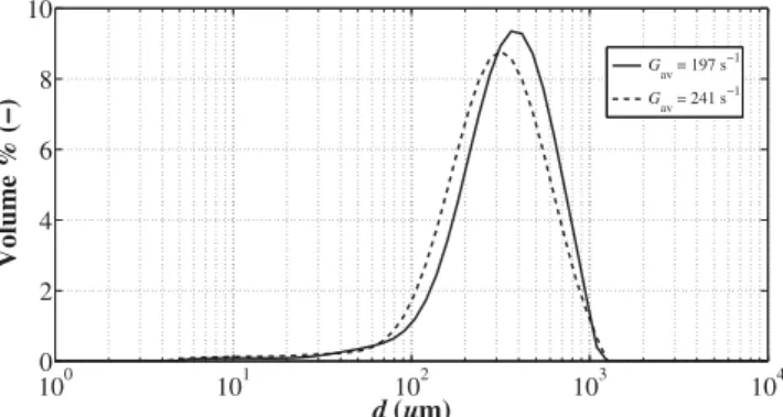 Fig. 6. Behavior of the CSD at G av = 197 s −1 and 241 s −1 .