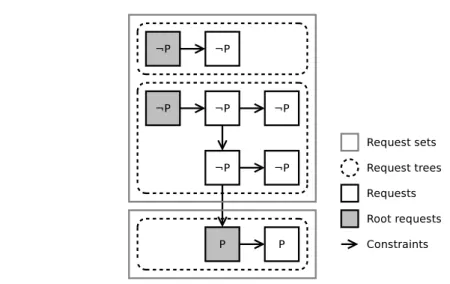 Figure 12: Example of request trees.