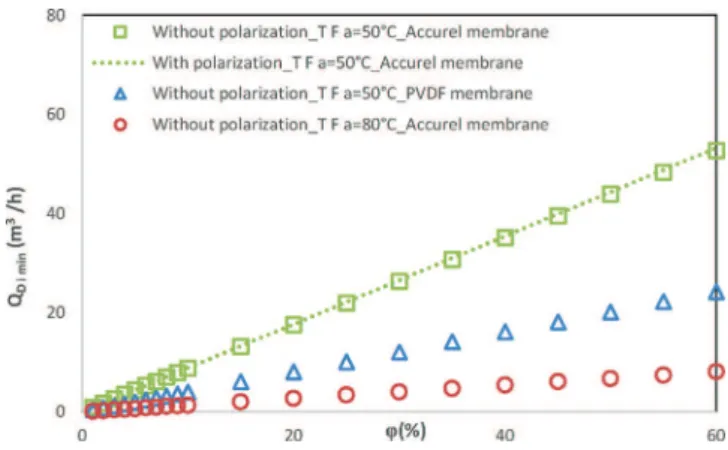 Fig. 7 – Minimum distillate flow rate as a function of recovery rate for DCMD systems assuming no temperature polarization/with the presence of temperature polarization and operating with Accurel membrane/PVDF membrane (Q F = 1 m 3 /h).