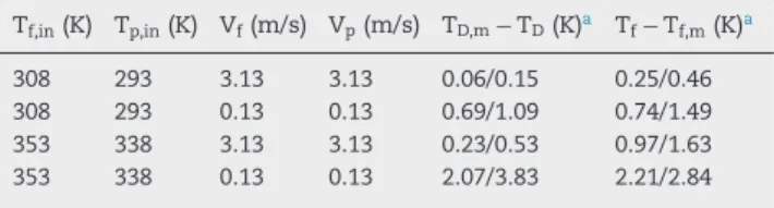 Table A1 – Temperature. T f,in (K) T p,in (K) V f (m/s) V p (m/s) T D,m − T D (K) a T f − T f,m (K) a 308 293 3.13 3.13 0.06/0.15 0.25/0.46 308 293 0.13 0.13 0.69/1.09 0.74/1.49 353 338 3.13 3.13 0.23/0.53 0.97/1.63 353 338 0.13 0.13 2.07/3.83 2.21/2.84