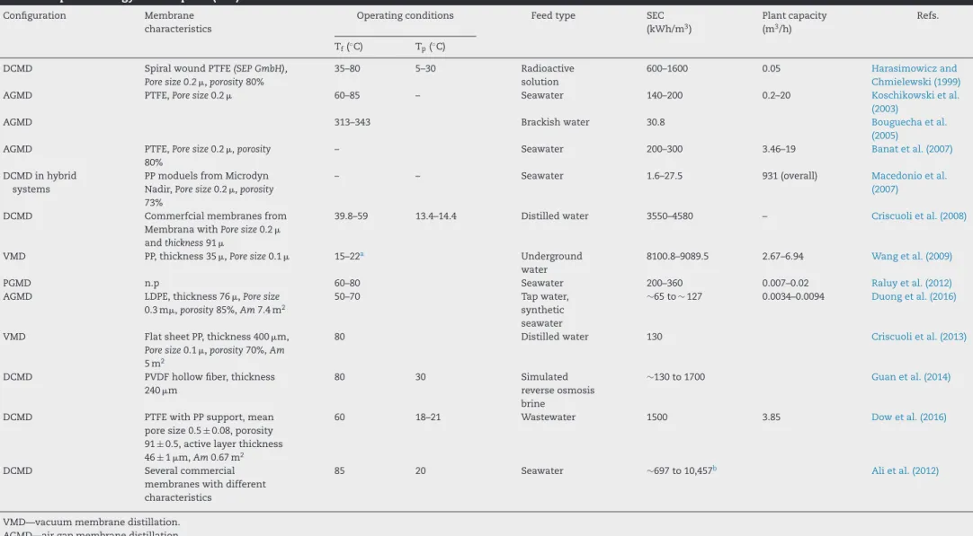 Table 1 – Specific energy consumption (SEC) of MD mentioned in various studies.