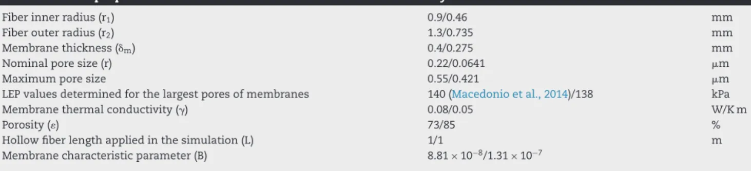 Table 2 – Main properties of the membranes considered in current study.