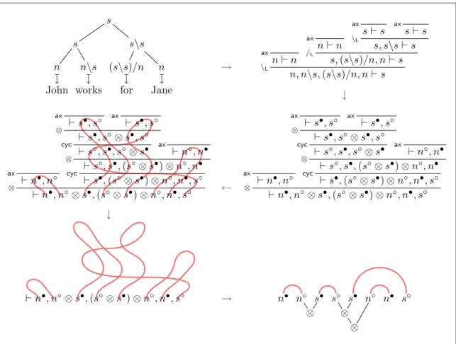 Figure 1: From parse trees via proof trees to proof nets
