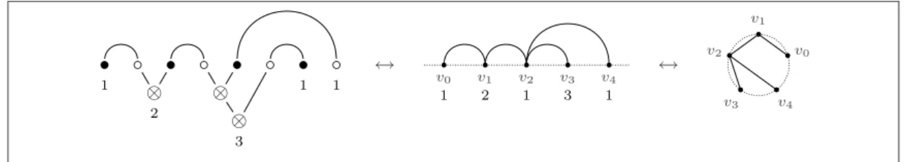 Figure 2: Planar O -free proof nets as non-crossing trees maximized for compositions are of the shape