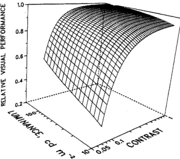 Figure  1  Three-dimensional  representation  of  relative  visual  per-  formance (nvp) as a function of target contrast and background luminance,  based  upon  the numerical verification task  (from Reavo') 